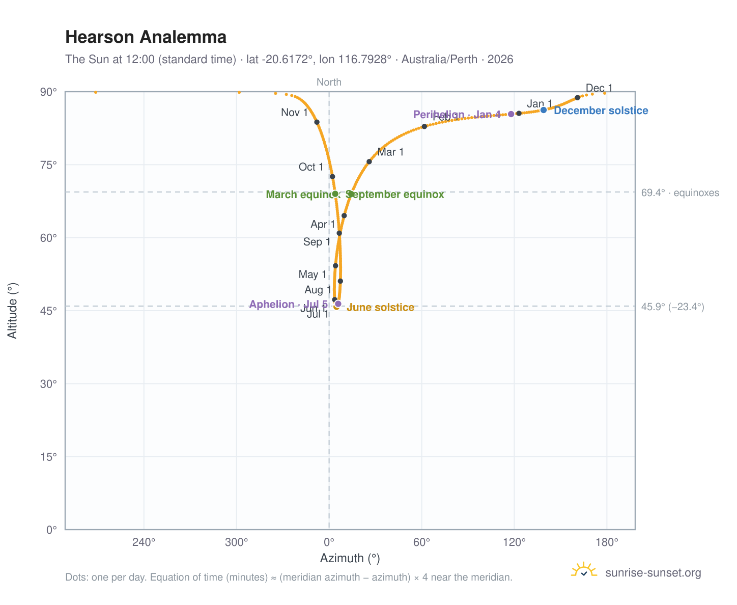 Hearson analemma chart: the Sun at 12:00 (standard time) through the year