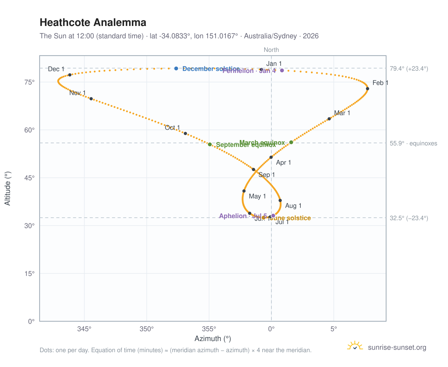 Heathcote analemma chart: the Sun at 12:00 (standard time) through the year