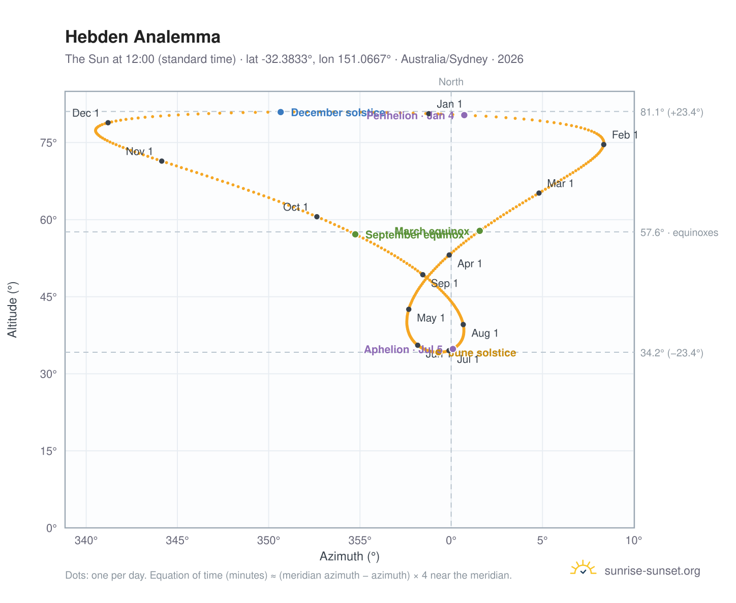 Hebden analemma chart: the Sun at 12:00 (standard time) through the year