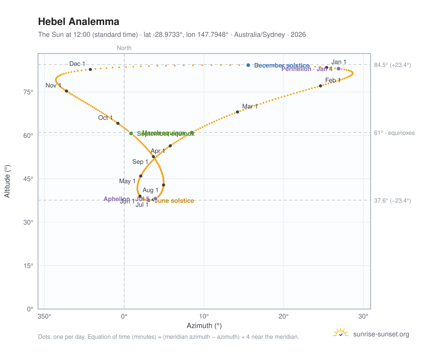 Hebel analemma chart: the Sun at 12:00 (standard time) through the year