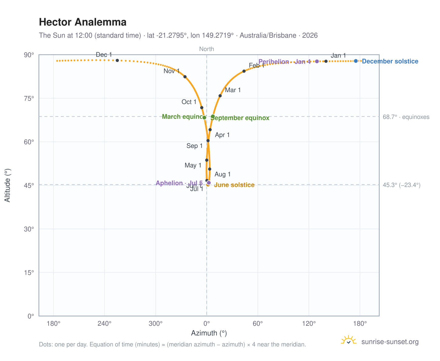 Hector analemma chart: the Sun at 12:00 (standard time) through the year