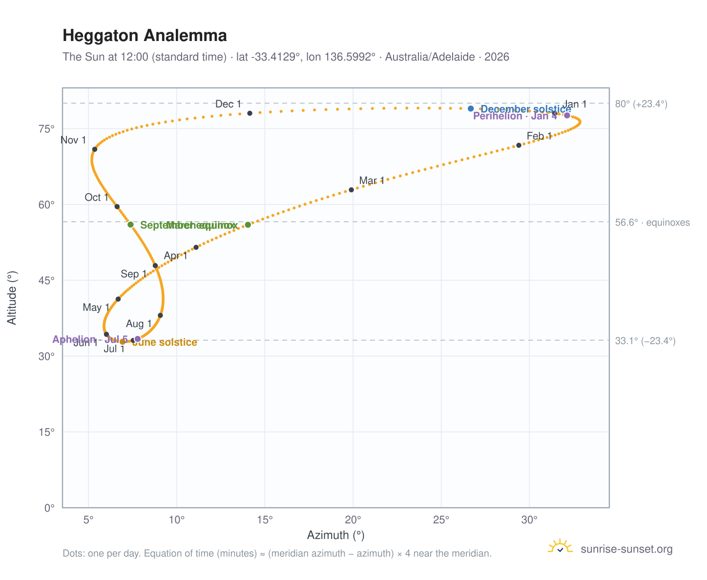 Heggaton analemma chart: the Sun at 12:00 (standard time) through the year