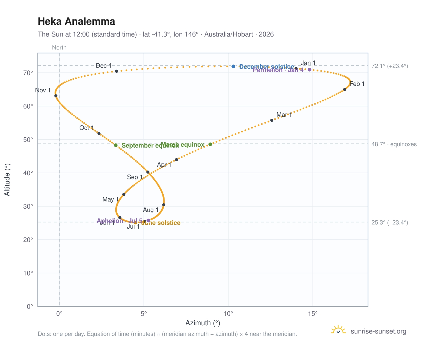 Heka analemma chart: the Sun at 12:00 (standard time) through the year