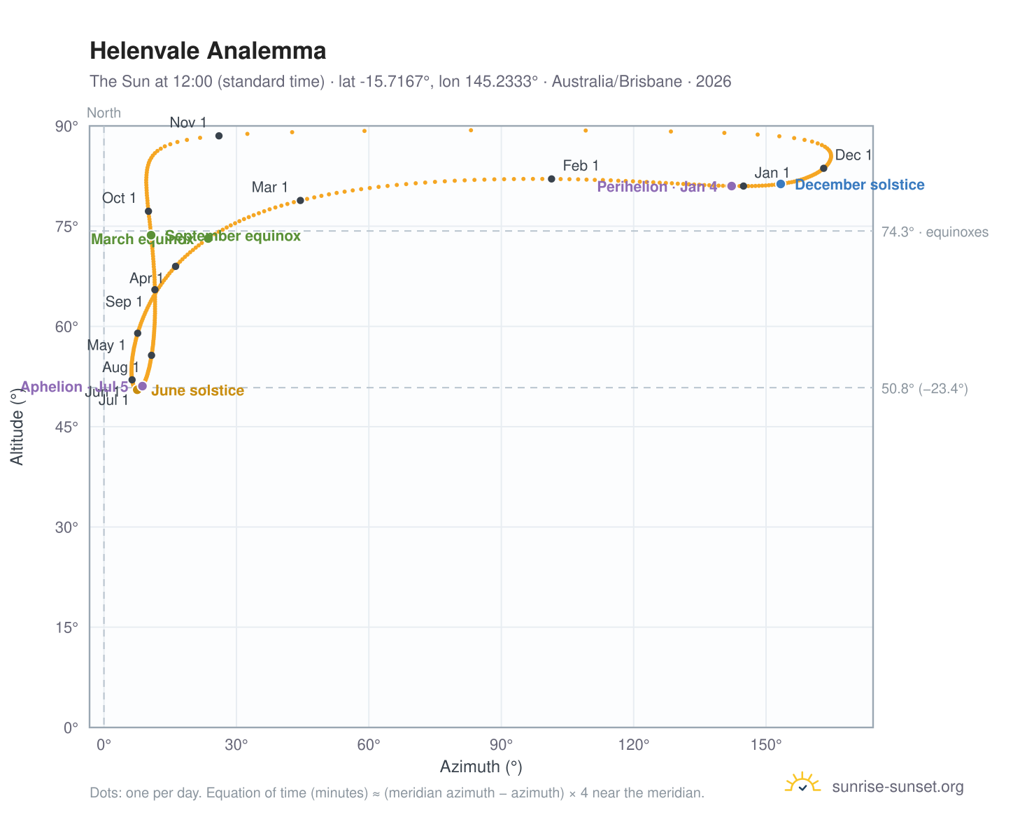 Helenvale analemma chart: the Sun at 12:00 (standard time) through the year