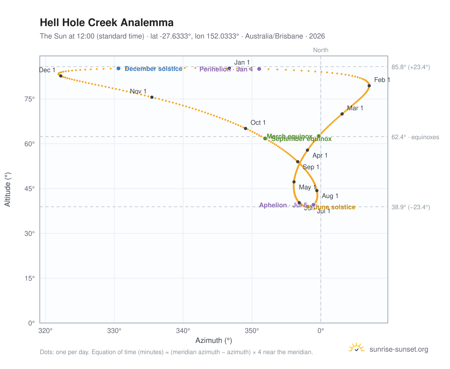 Hell Hole Creek analemma chart: the Sun at 12:00 (standard time) through the year