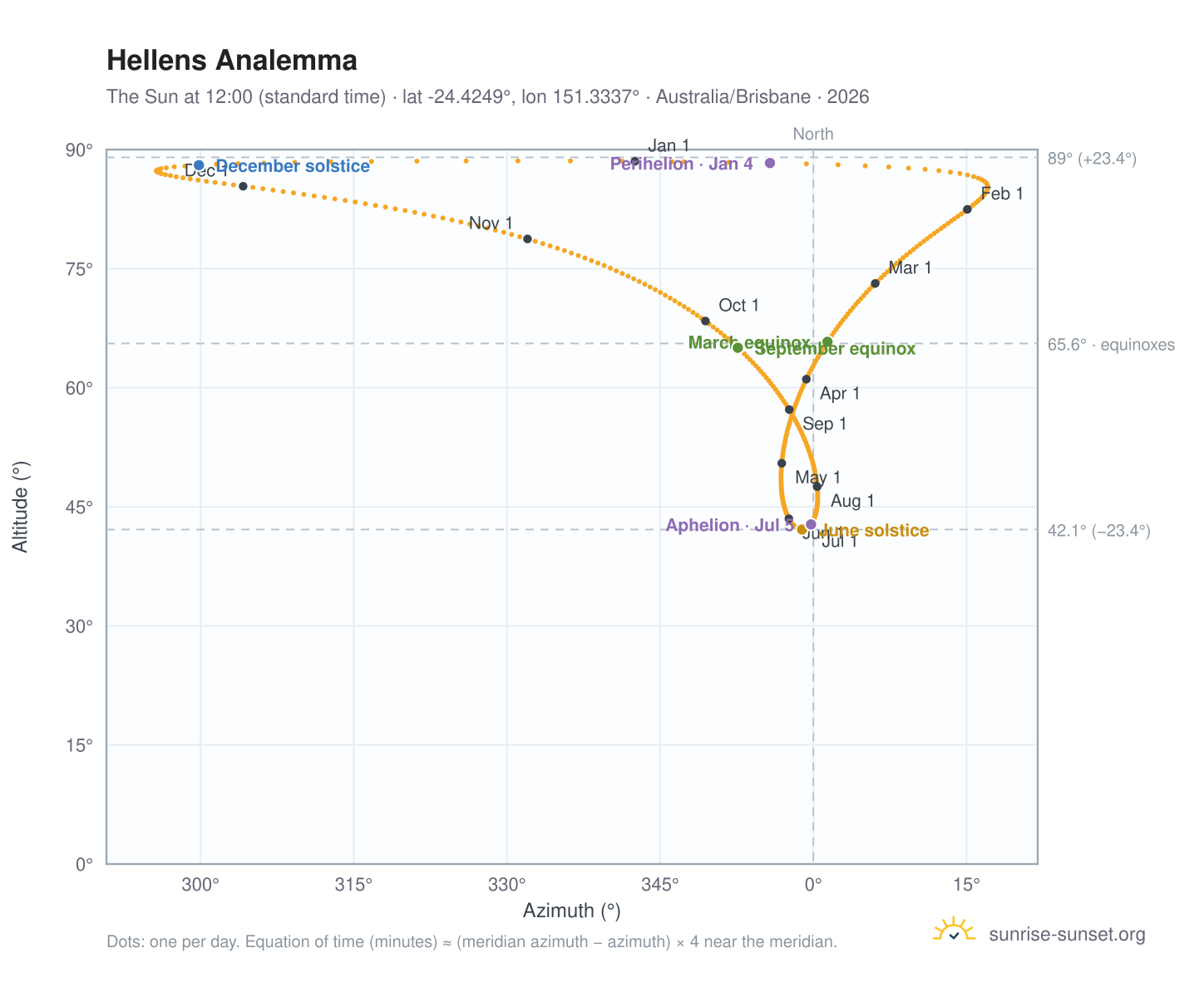 Hellens analemma chart: the Sun at 12:00 (standard time) through the year