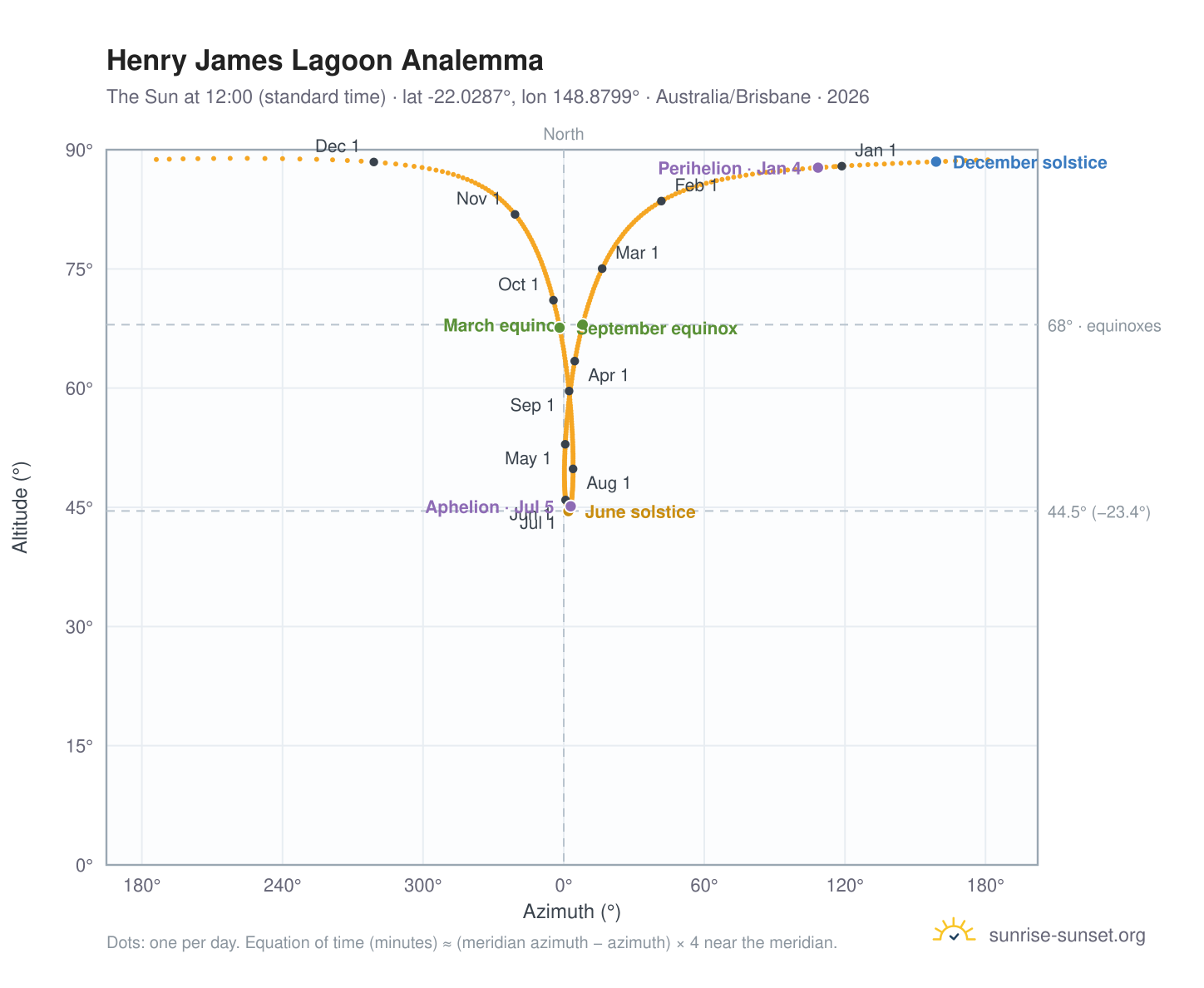 Henry James Lagoon analemma chart: the Sun at 12:00 (standard time) through the year