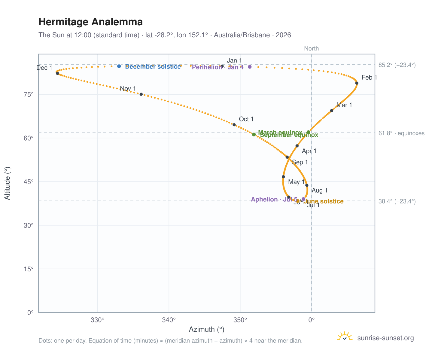 Hermitage analemma chart: the Sun at 12:00 (standard time) through the year