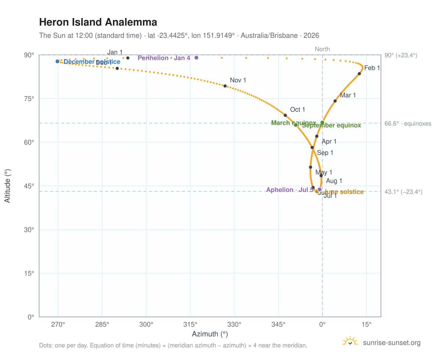 Heron Island analemma chart: the Sun at 12:00 (standard time) through the year
