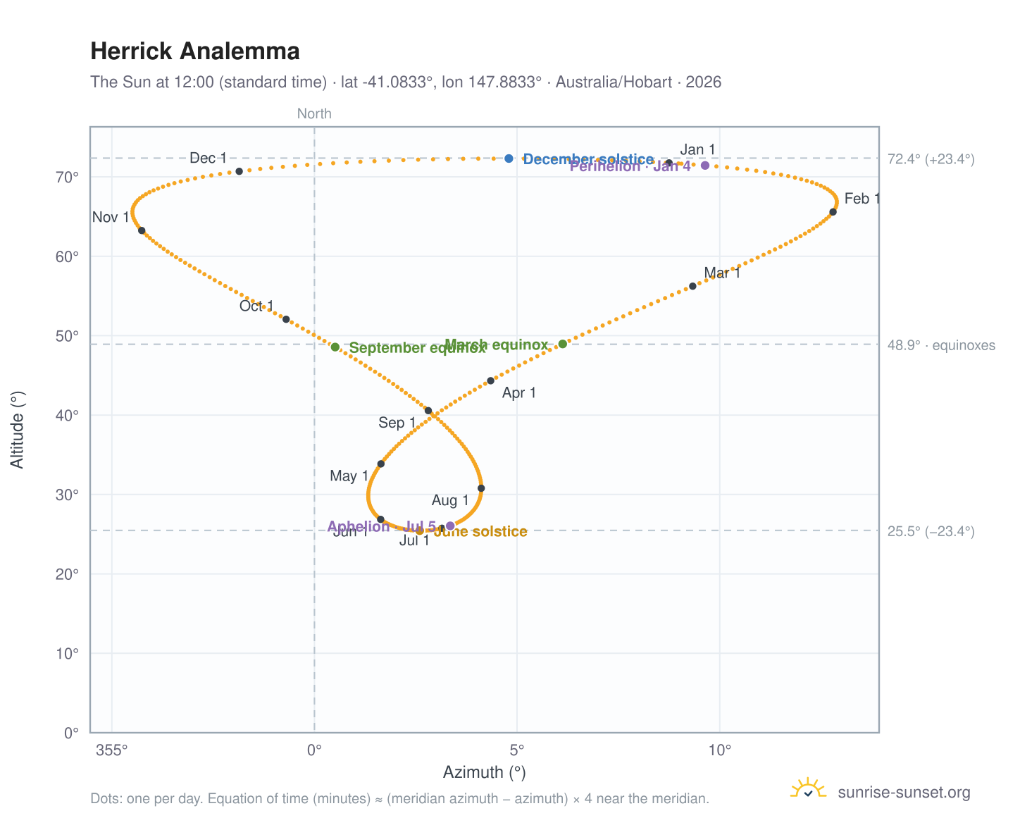 Herrick analemma chart: the Sun at 12:00 (standard time) through the year
