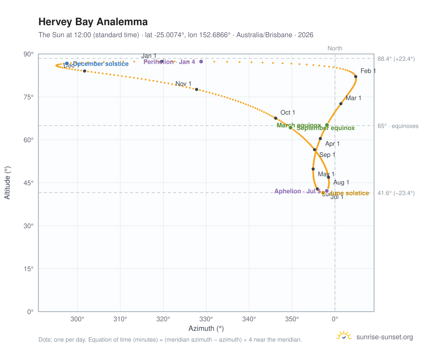 Hervey Bay analemma chart: the Sun at 12:00 (standard time) through the year