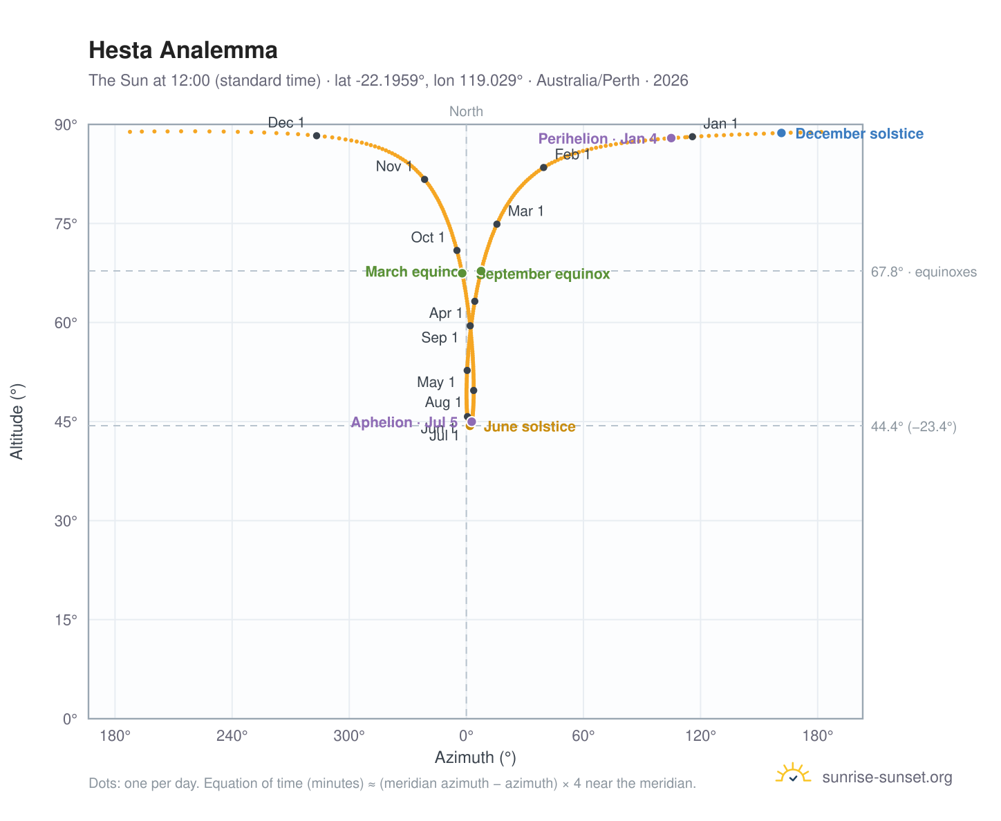 Hesta analemma chart: the Sun at 12:00 (standard time) through the year