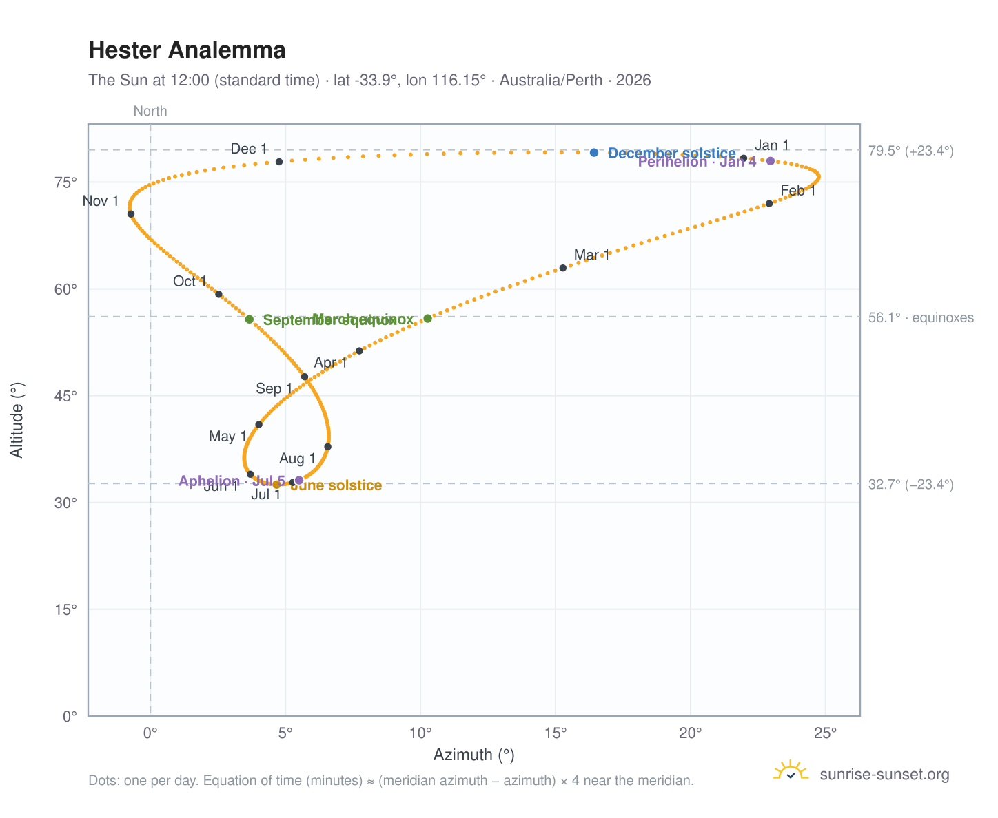 Hester analemma chart: the Sun at 12:00 (standard time) through the year