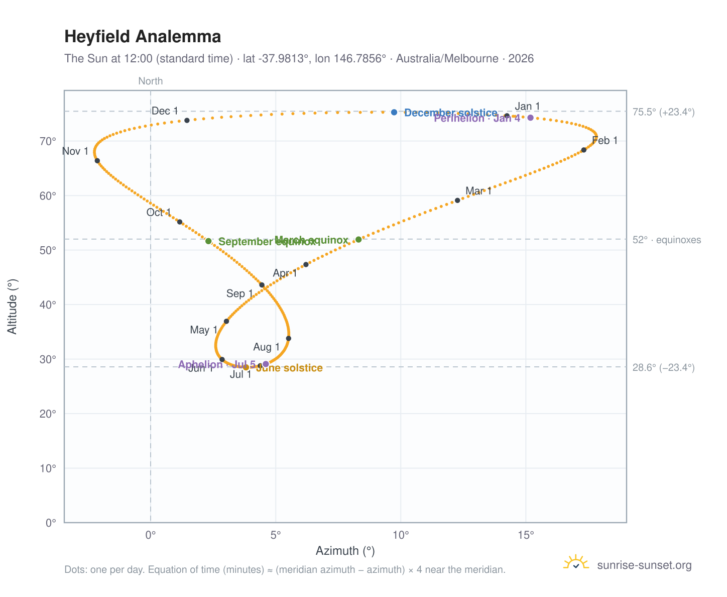 Heyfield analemma chart: the Sun at 12:00 (standard time) through the year