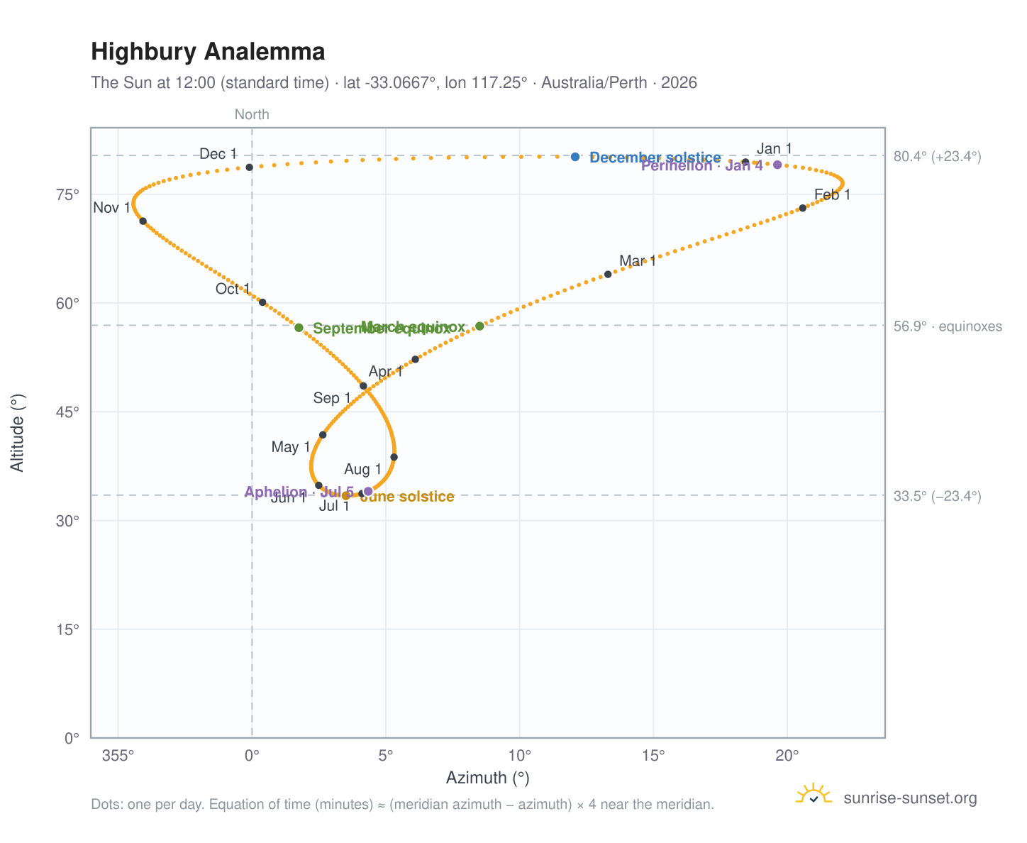 Highbury analemma chart: the Sun at 12:00 (standard time) through the year