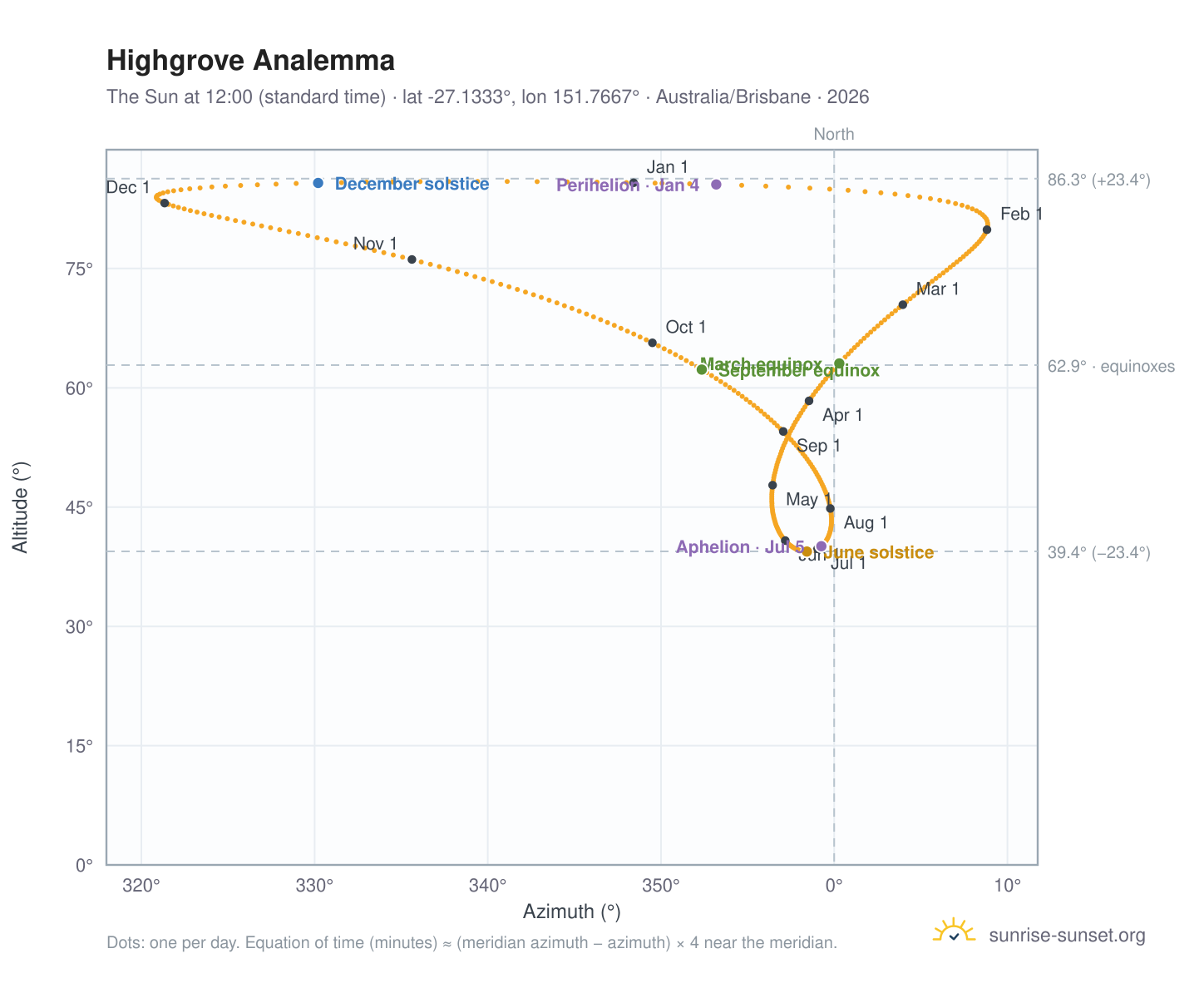 Highgrove analemma chart: the Sun at 12:00 (standard time) through the year