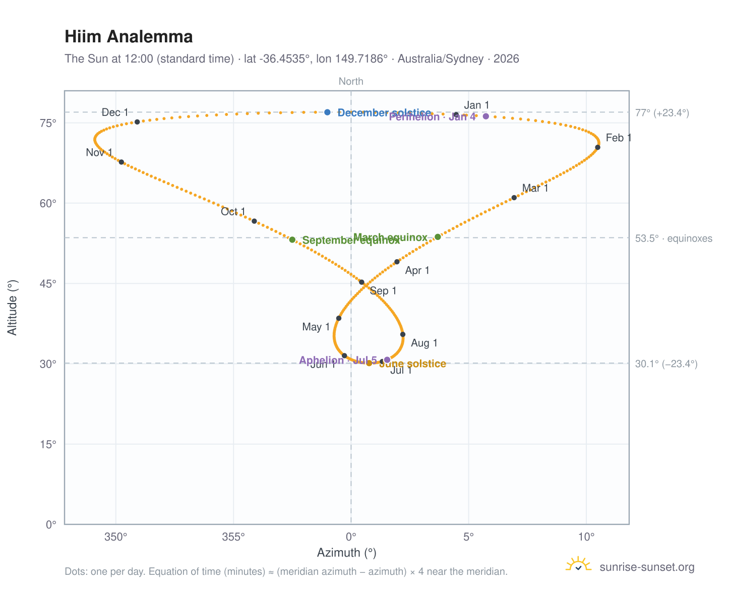 Hiim analemma chart: the Sun at 12:00 (standard time) through the year