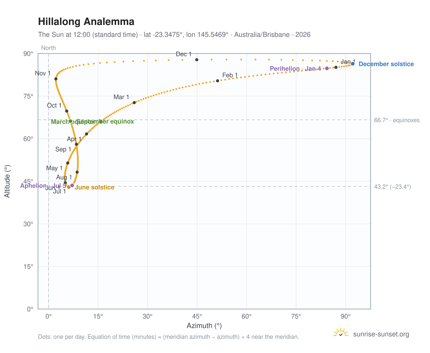 Hillalong analemma chart: the Sun at 12:00 (standard time) through the year