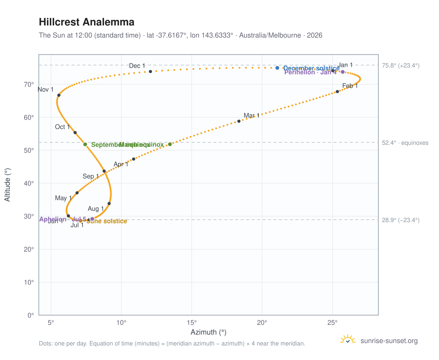 Hillcrest analemma chart: the Sun at 12:00 (standard time) through the year