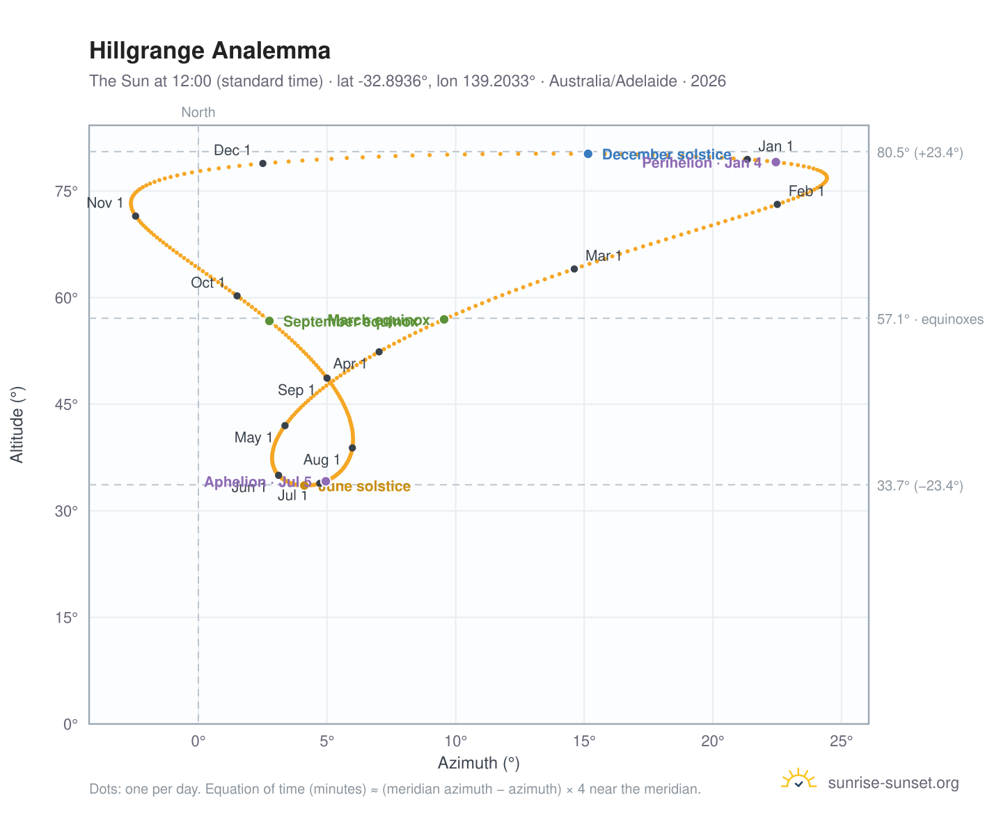 Hillgrange analemma chart: the Sun at 12:00 (standard time) through the year