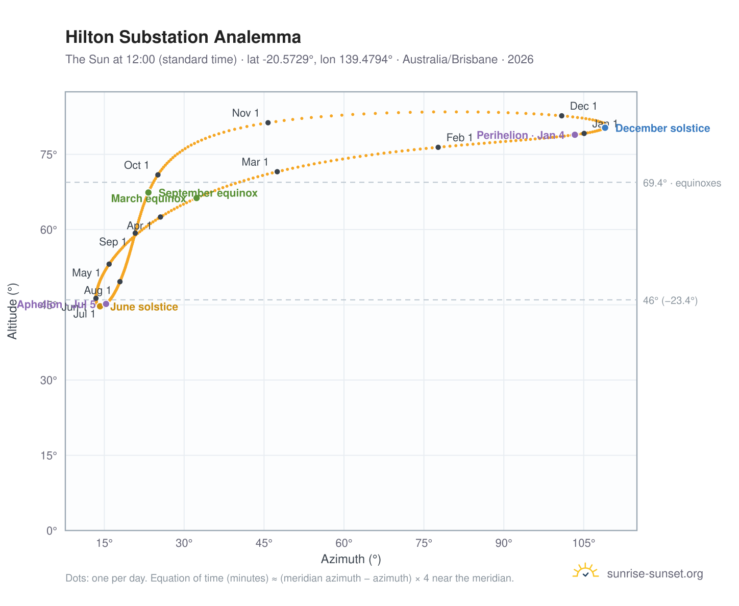 Hilton Substation analemma chart: the Sun at 12:00 (standard time) through the year