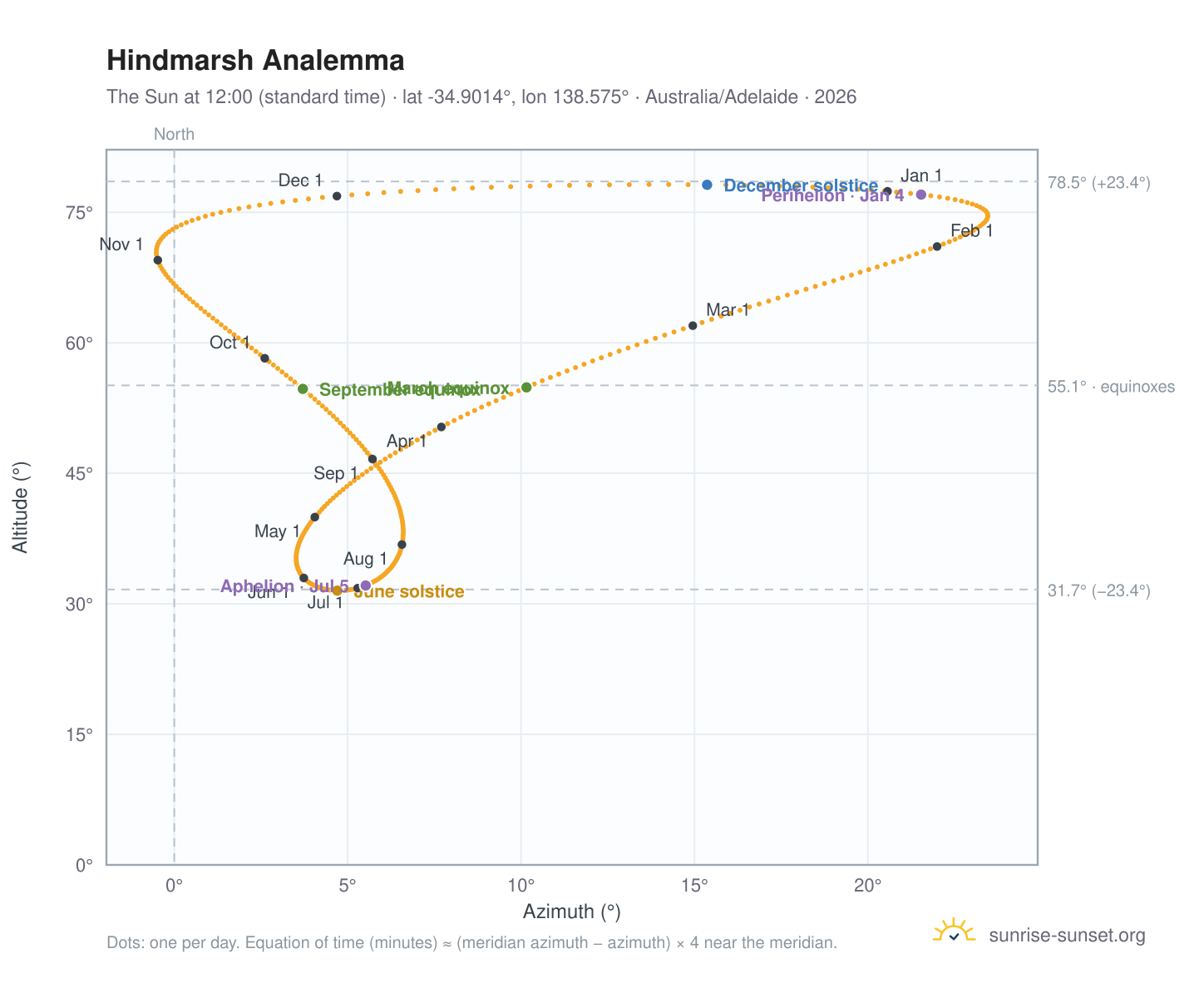 Hindmarsh analemma chart: the Sun at 12:00 (standard time) through the year