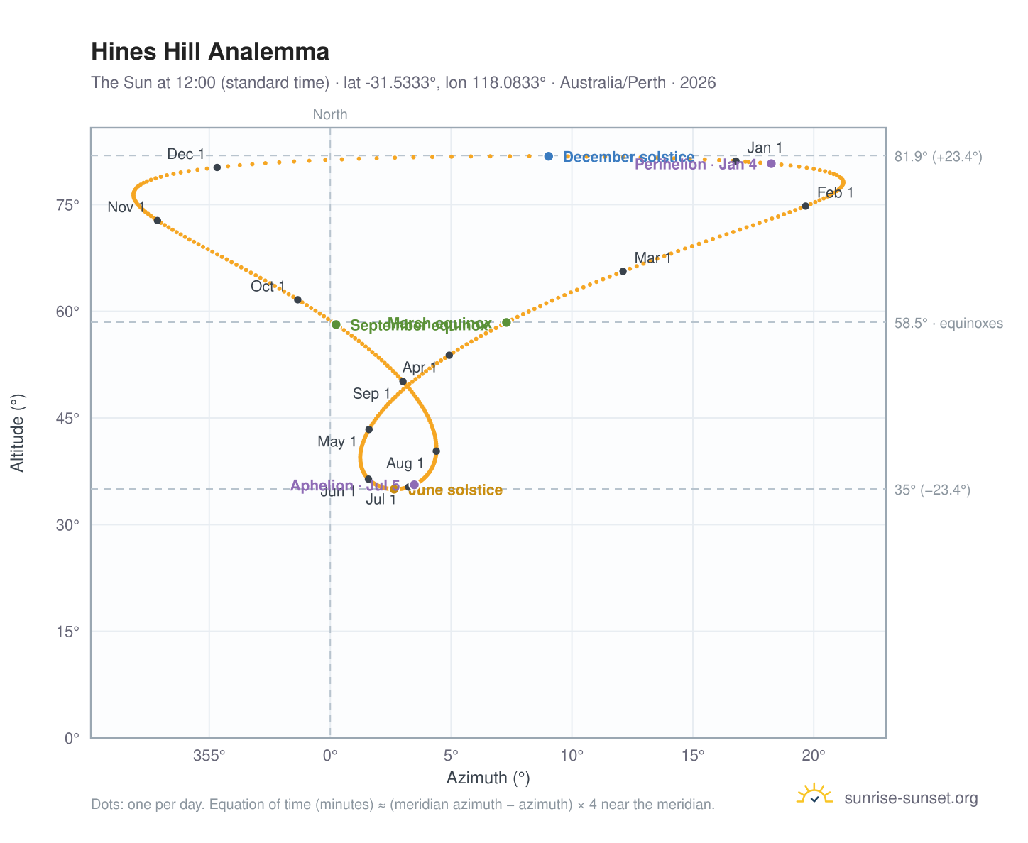 Hines Hill analemma chart: the Sun at 12:00 (standard time) through the year