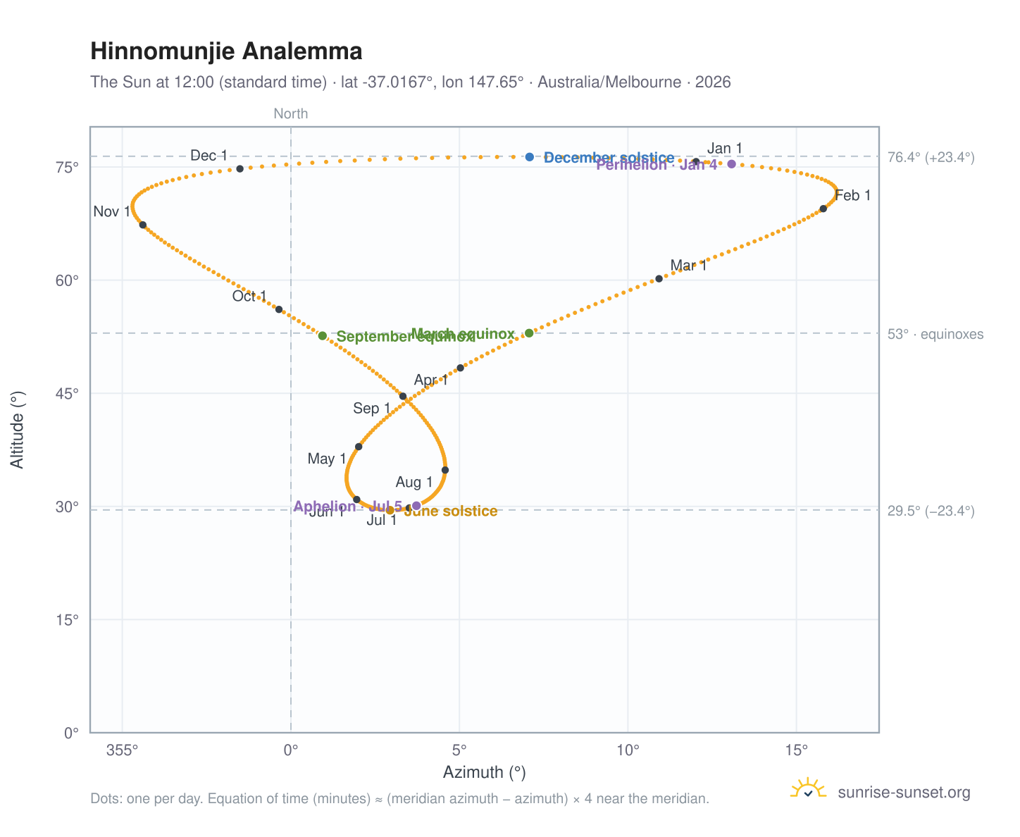 Hinnomunjie analemma chart: the Sun at 12:00 (standard time) through the year