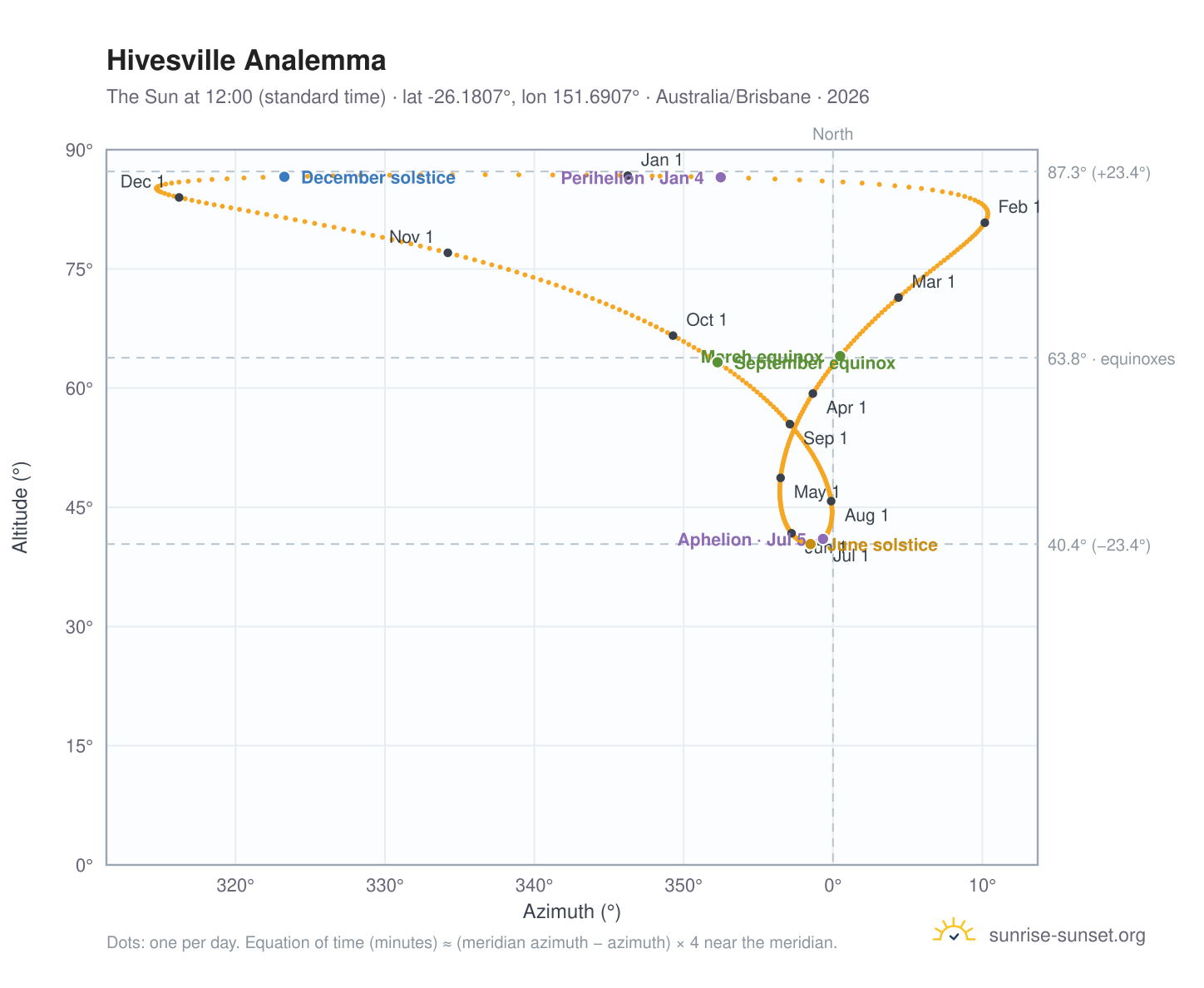 Hivesville analemma chart: the Sun at 12:00 (standard time) through the year
