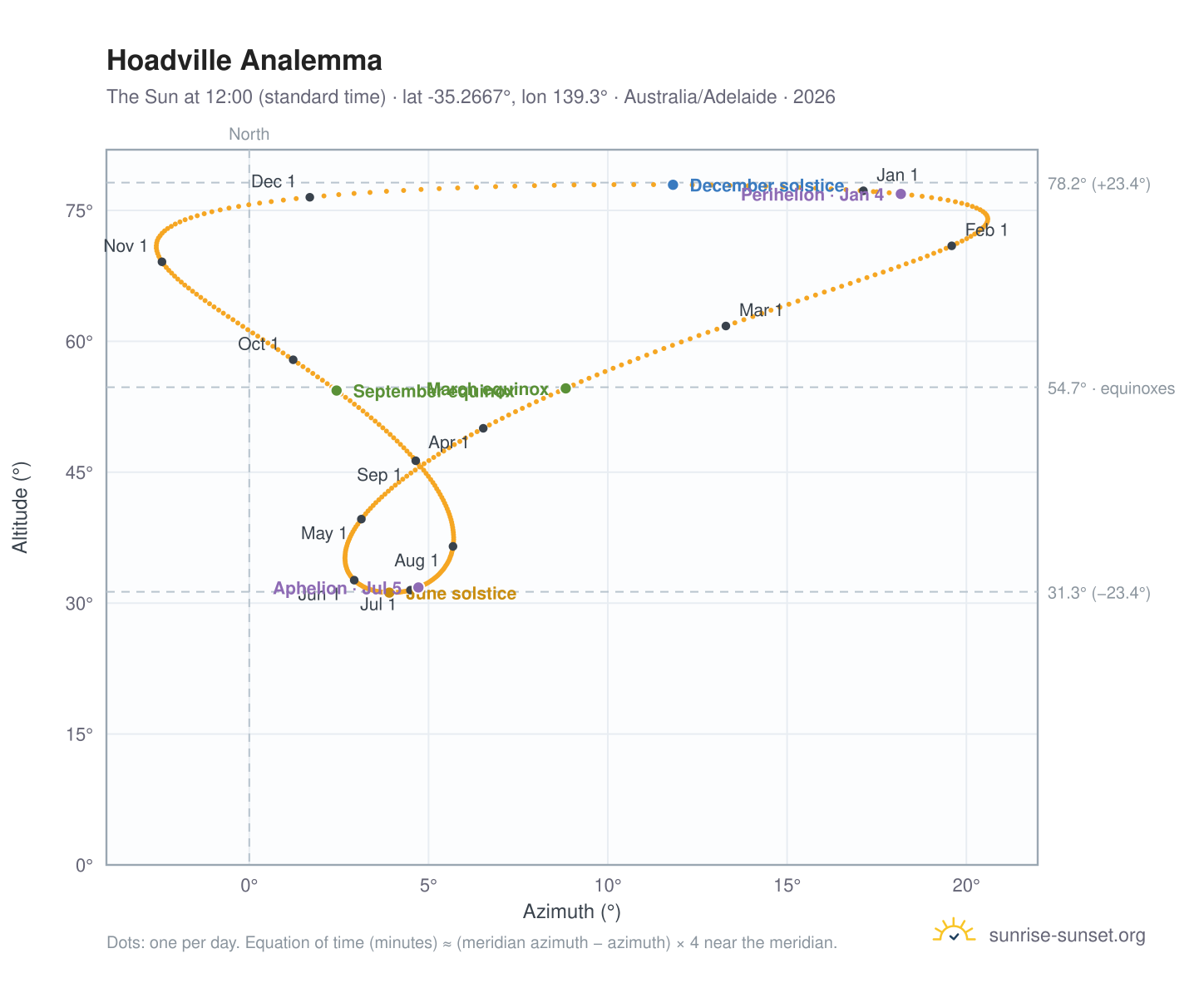 Hoadville analemma chart: the Sun at 12:00 (standard time) through the year