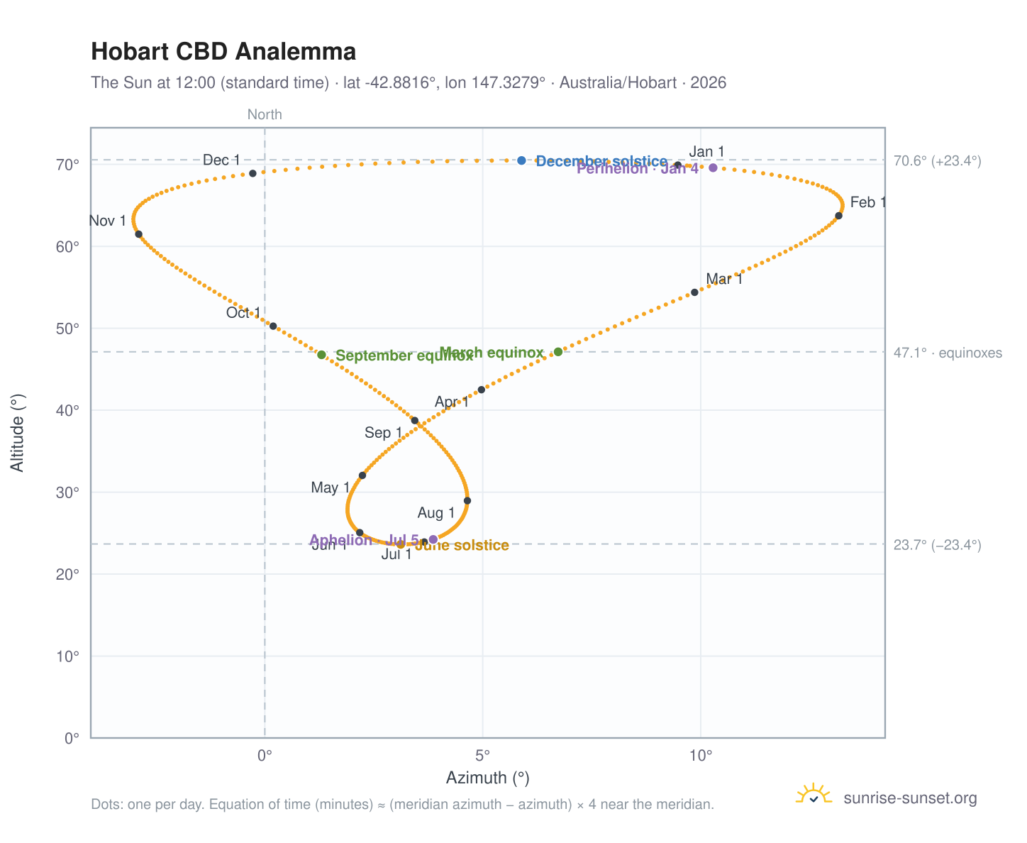 Hobart CBD analemma chart: the Sun at 12:00 (standard time) through the year