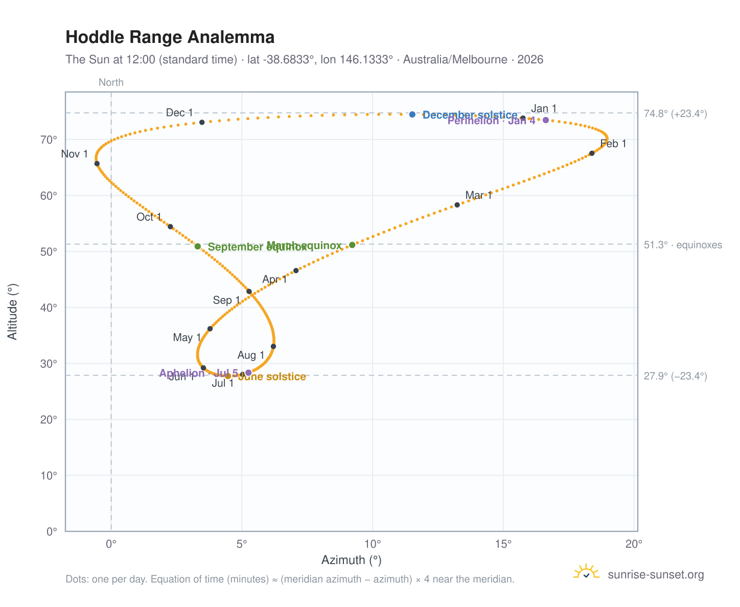 Hoddle Range analemma chart: the Sun at 12:00 (standard time) through the year