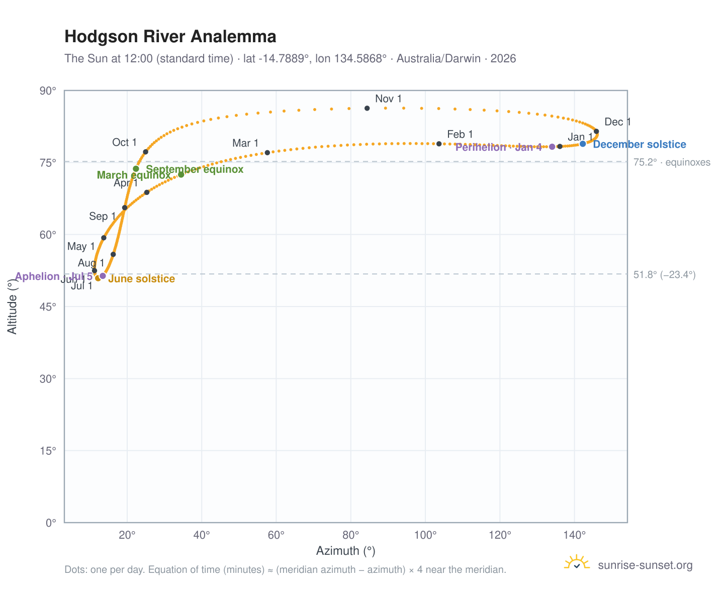 Hodgson River analemma chart: the Sun at 12:00 (standard time) through the year