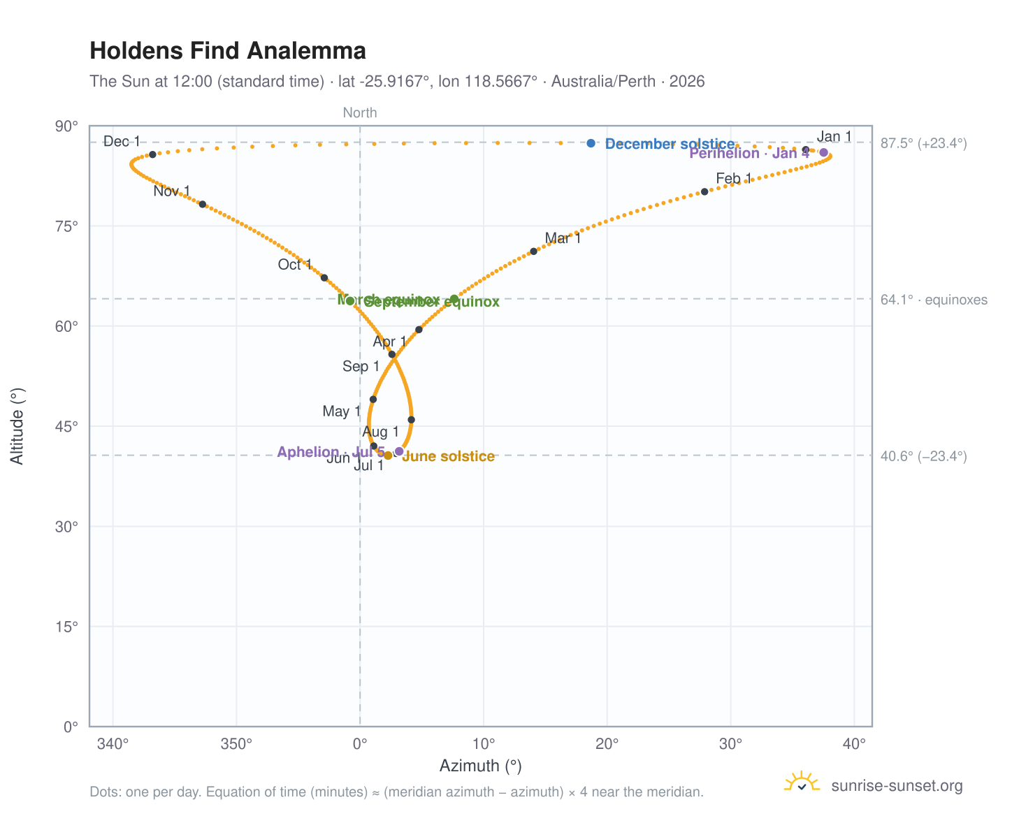 Holdens Find analemma chart: the Sun at 12:00 (standard time) through the year