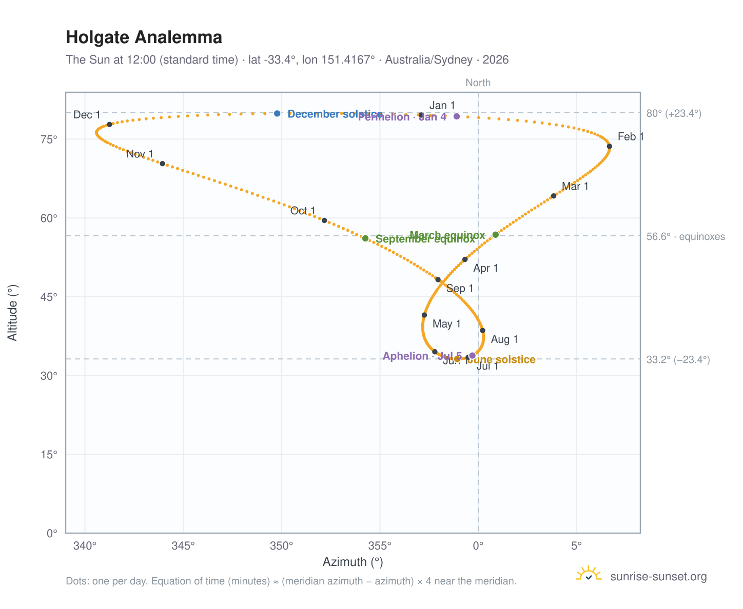 Holgate analemma chart: the Sun at 12:00 (standard time) through the year