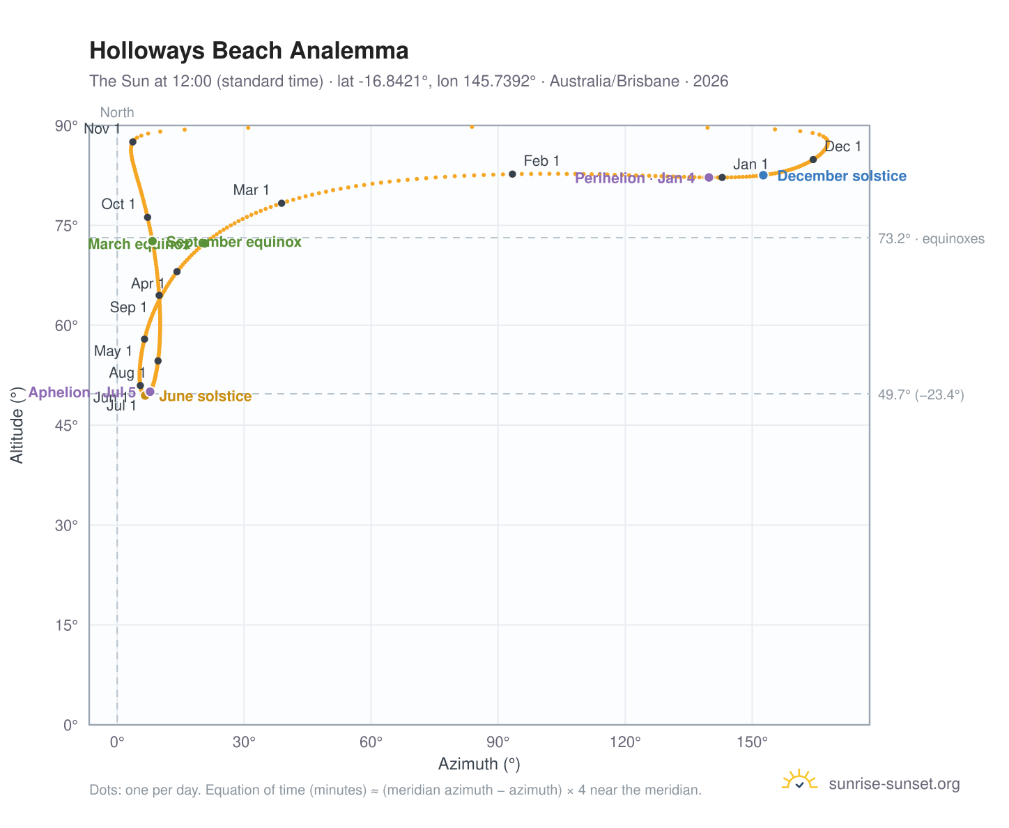 Holloways Beach analemma chart: the Sun at 12:00 (standard time) through the year