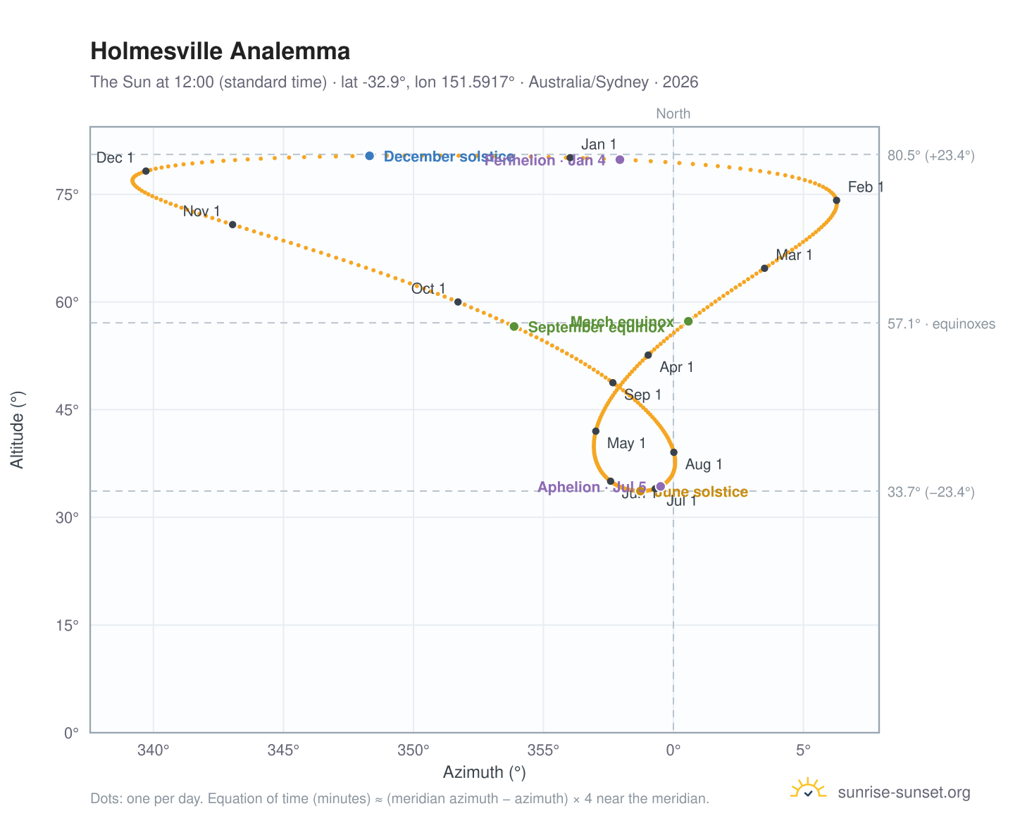 Holmesville analemma chart: the Sun at 12:00 (standard time) through the year