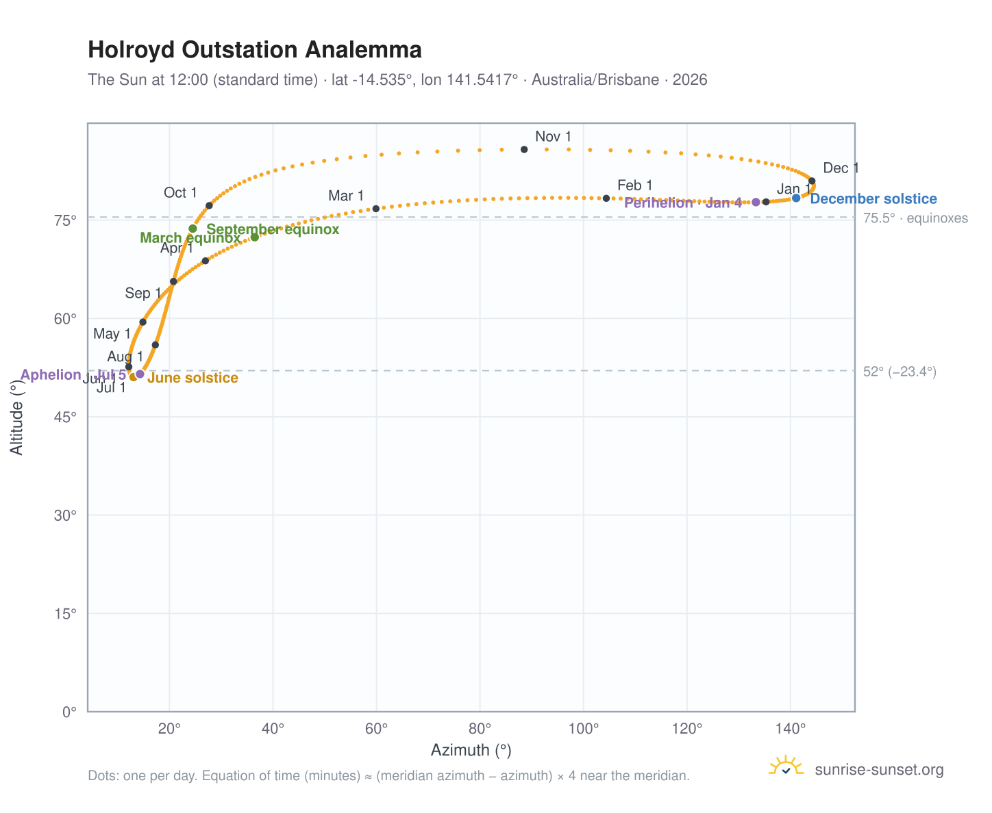 Holroyd Outstation analemma chart: the Sun at 12:00 (standard time) through the year