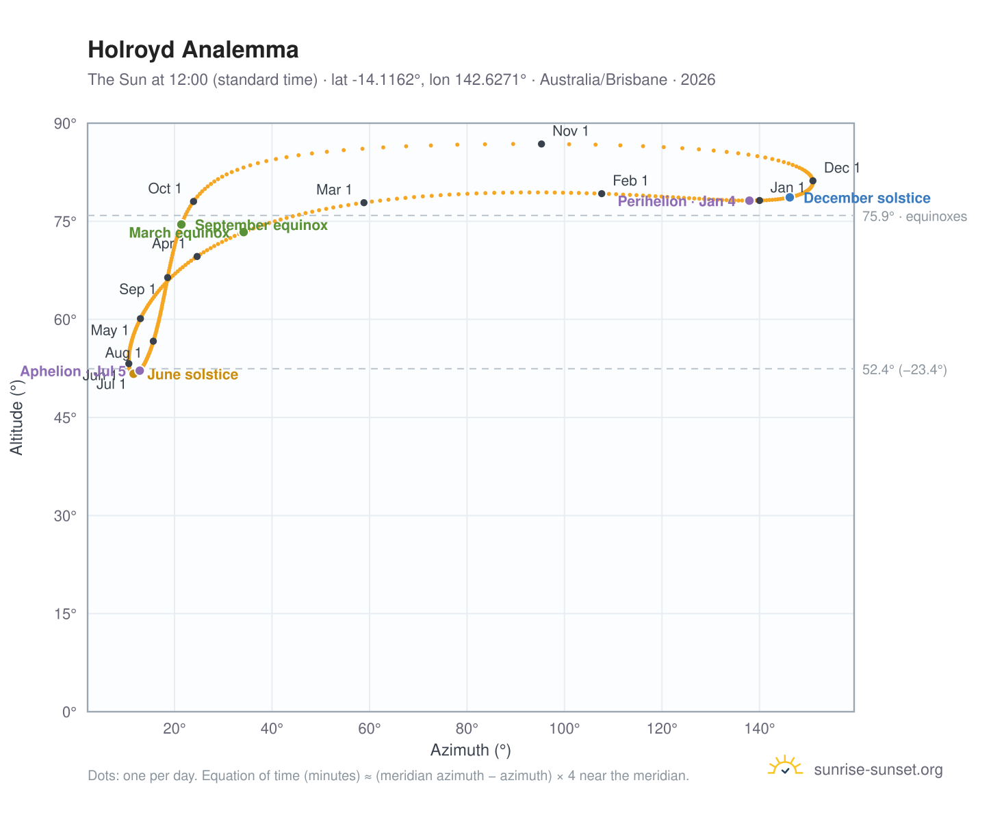 Holroyd analemma chart: the Sun at 12:00 (standard time) through the year