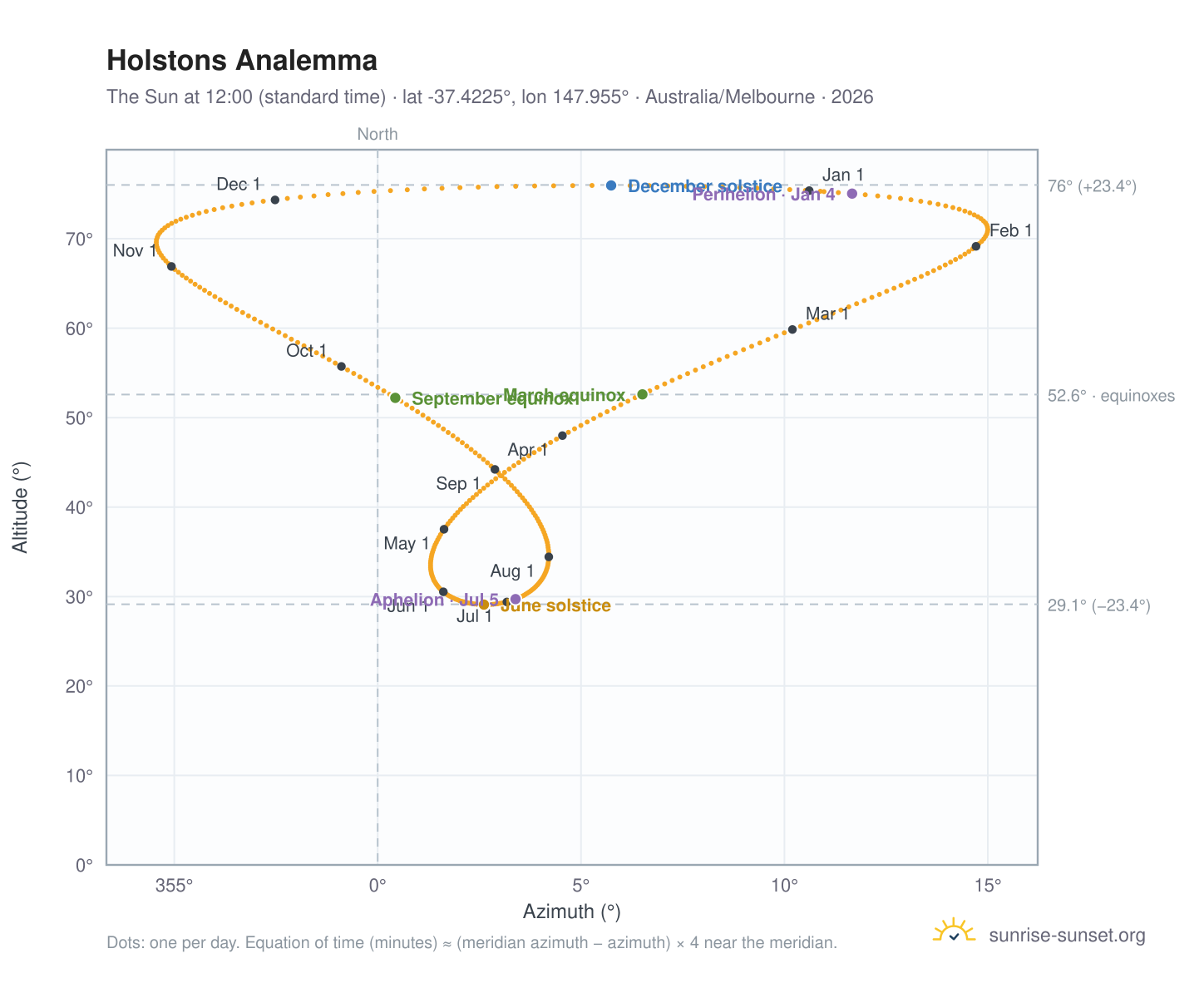 Holstons analemma chart: the Sun at 12:00 (standard time) through the year