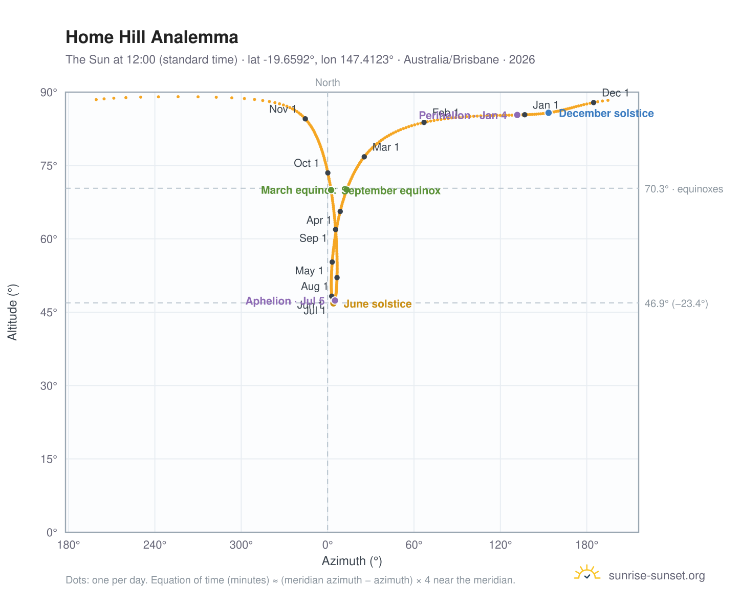 Home Hill analemma chart: the Sun at 12:00 (standard time) through the year