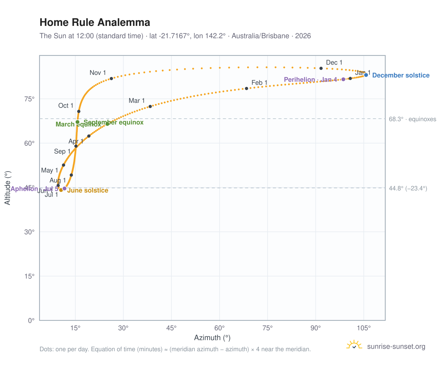 Home Rule analemma chart: the Sun at 12:00 (standard time) through the year