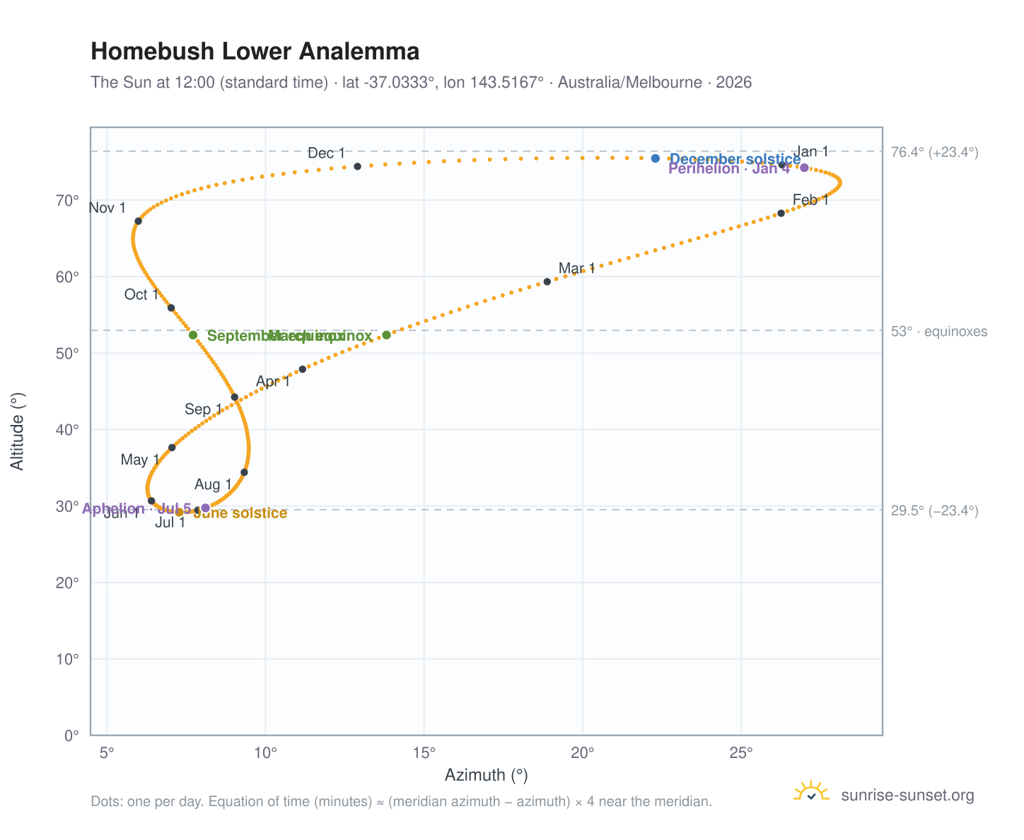 Homebush Lower analemma chart: the Sun at 12:00 (standard time) through the year