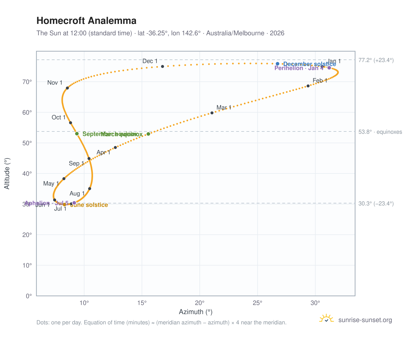Homecroft analemma chart: the Sun at 12:00 (standard time) through the year