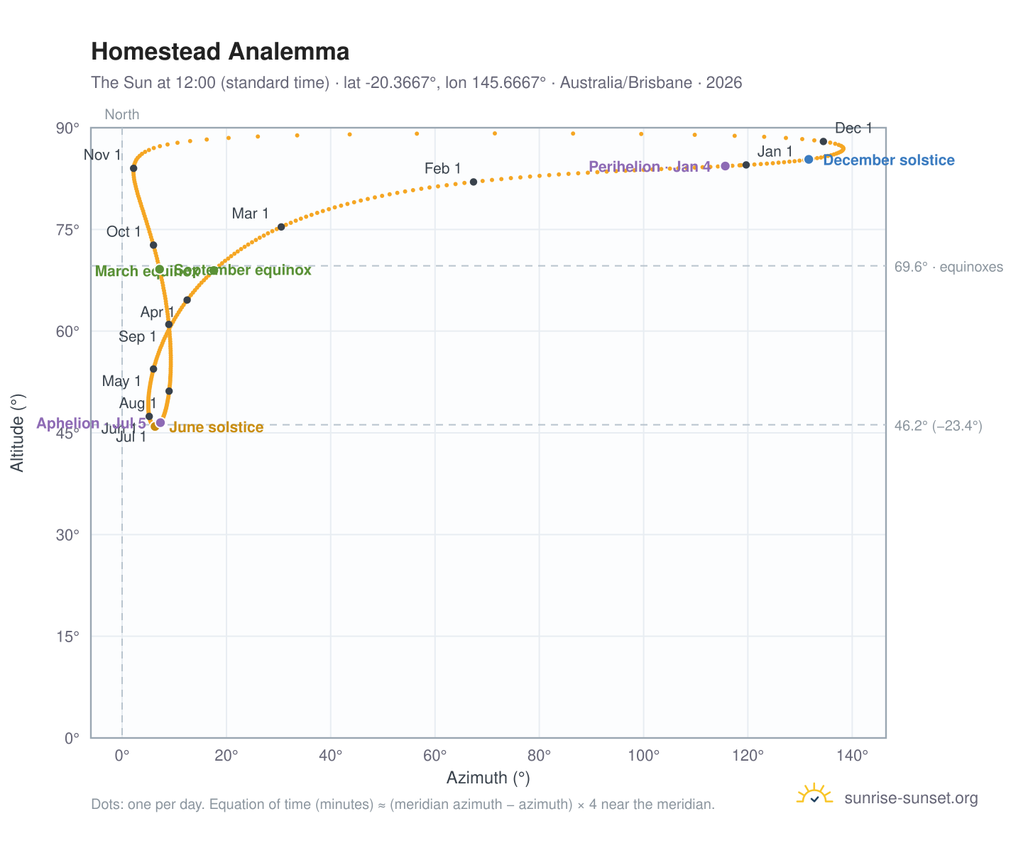 Homestead analemma chart: the Sun at 12:00 (standard time) through the year