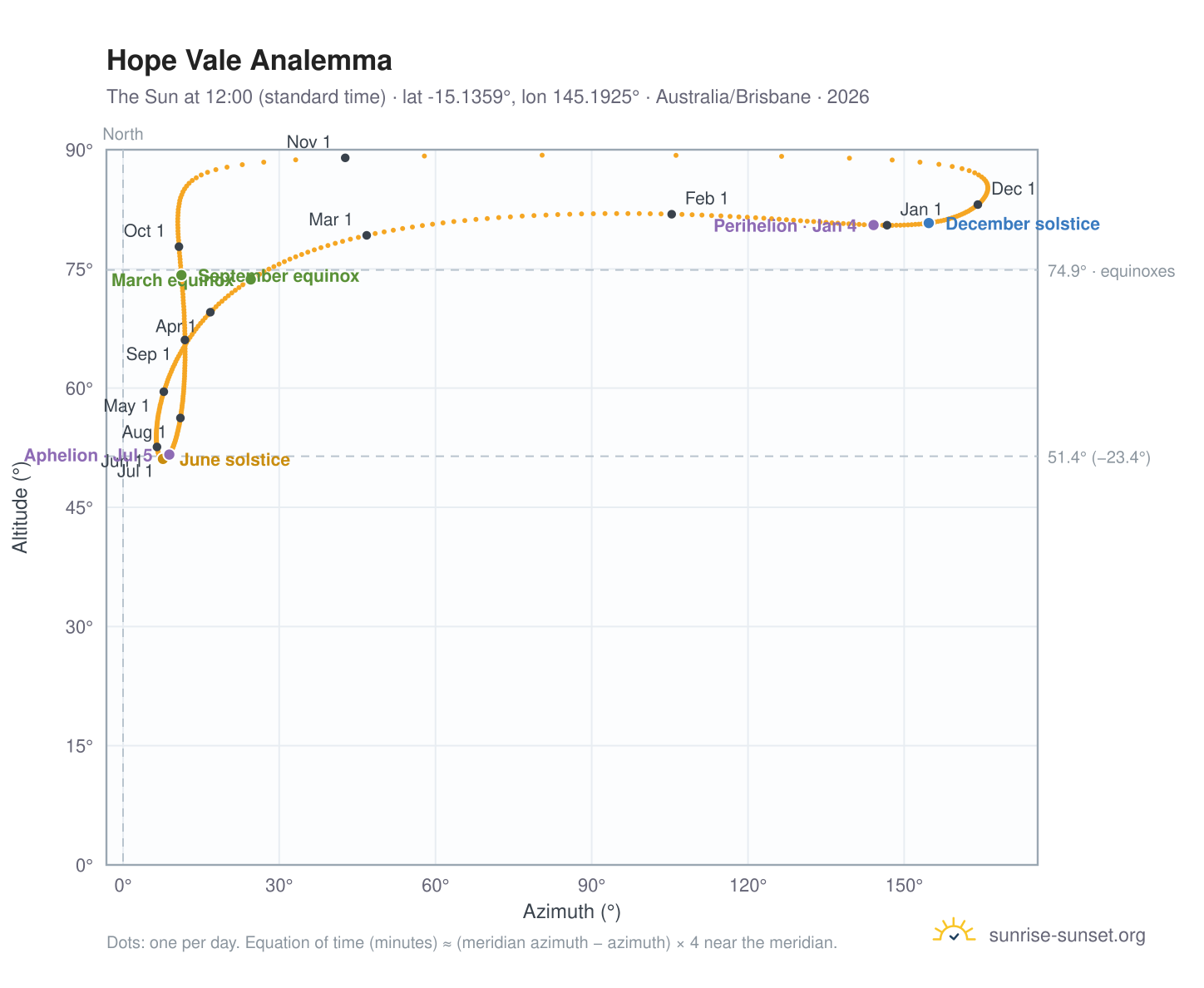 Hope Vale analemma chart: the Sun at 12:00 (standard time) through the year