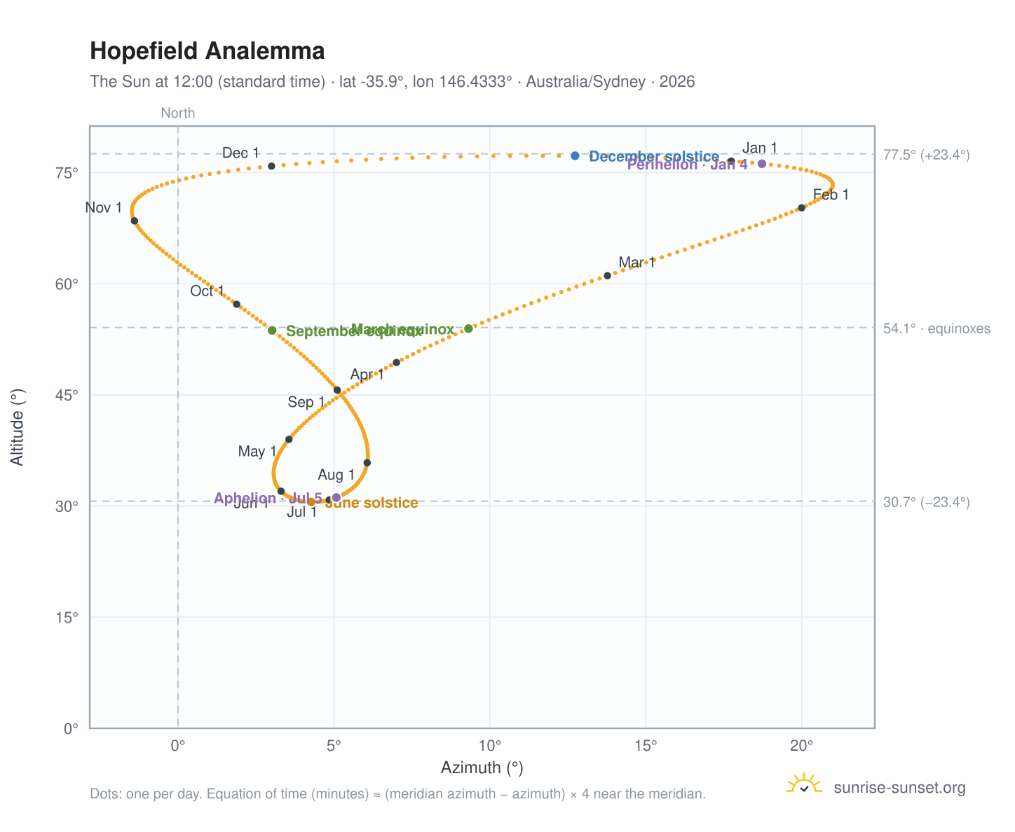 Hopefield analemma chart: the Sun at 12:00 (standard time) through the year