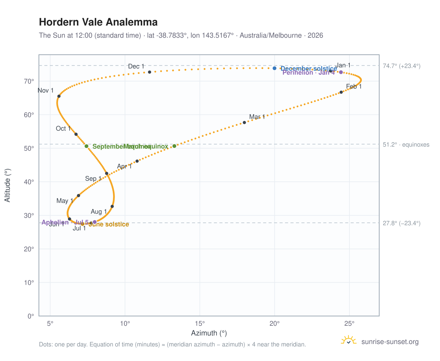 Hordern Vale analemma chart: the Sun at 12:00 (standard time) through the year
