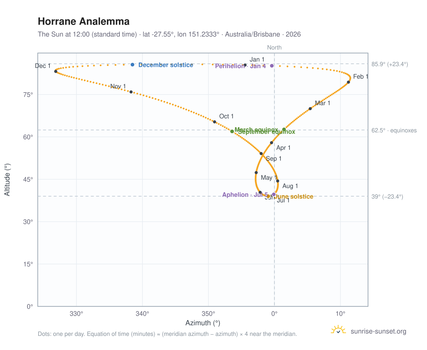 Horrane analemma chart: the Sun at 12:00 (standard time) through the year