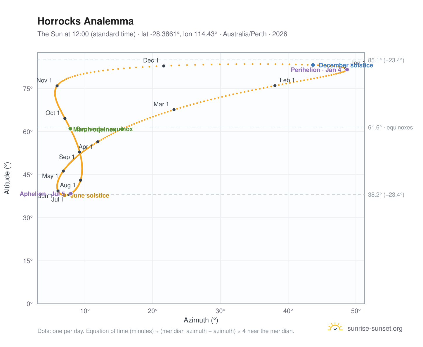 Horrocks analemma chart: the Sun at 12:00 (standard time) through the year
